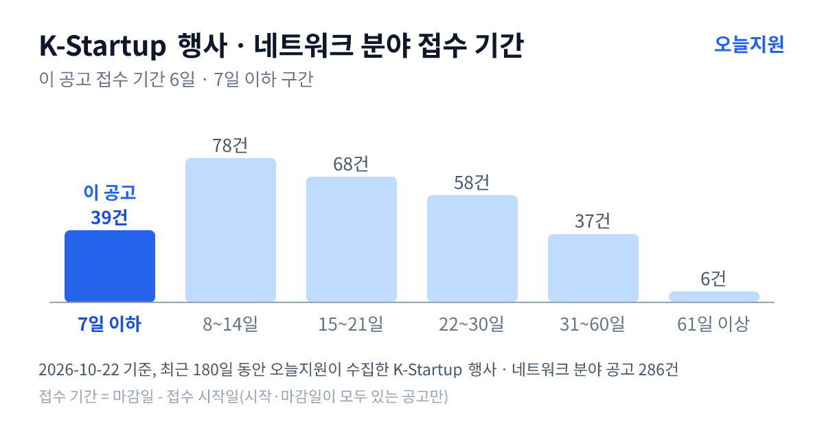 K-Startup ‘행사ㆍ네트워크’ 분야 공고 286건의 접수 기간 분포 — 7일 이하 39건, 8~14일 78건, 15~21일 68건, 22~30일 58건, 31~60일 37건, 61일 이상 6건. 이 공고는 7일 이하 구간