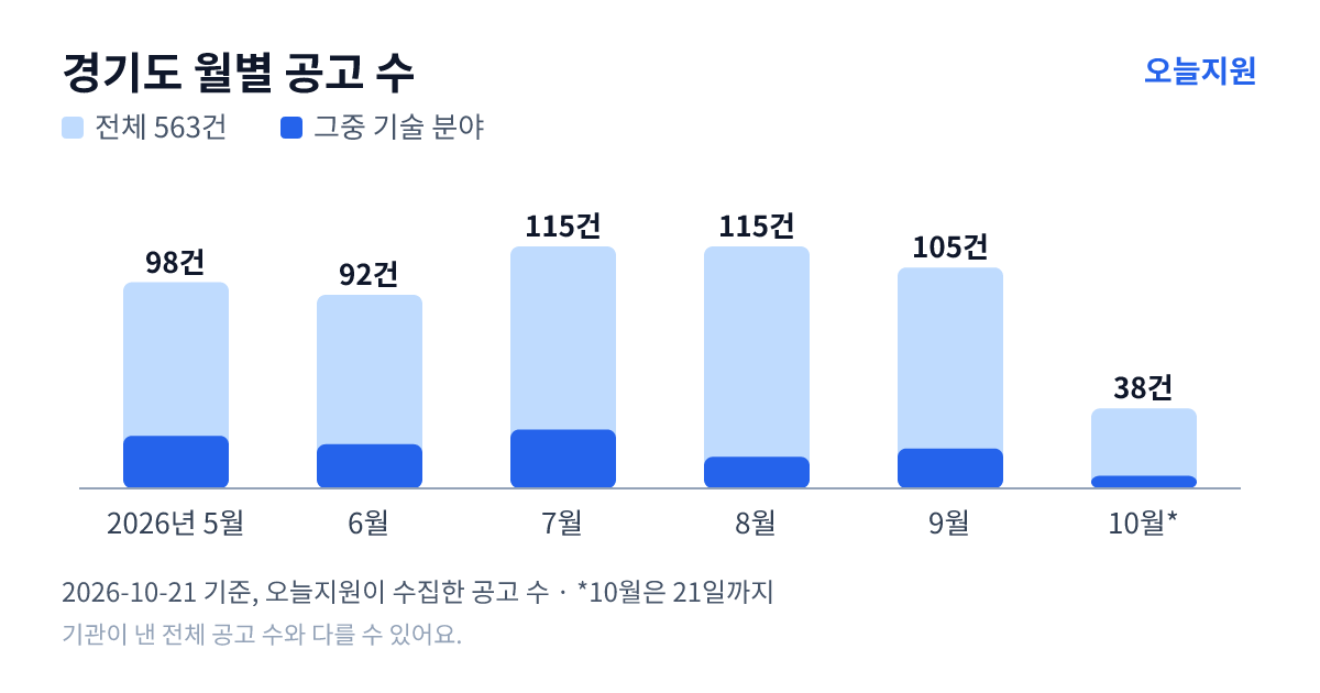 경기도 월별 지원사업 공고 수(오늘지원 수집 기준) — 5월 98건, 6월 92건, 7월 115건, 8월 115건, 9월 105건, 10월 38건