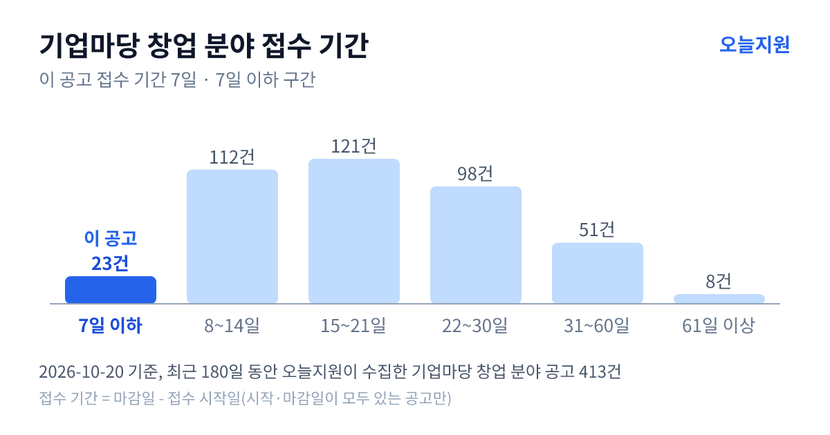 기업마당 ‘창업’ 분야 공고 413건의 접수 기간 분포 — 7일 이하 23건, 8~14일 112건, 15~21일 121건, 22~30일 98건, 31~60일 51건, 61일 이상 8건. 이 공고는 7일 이하 구간
