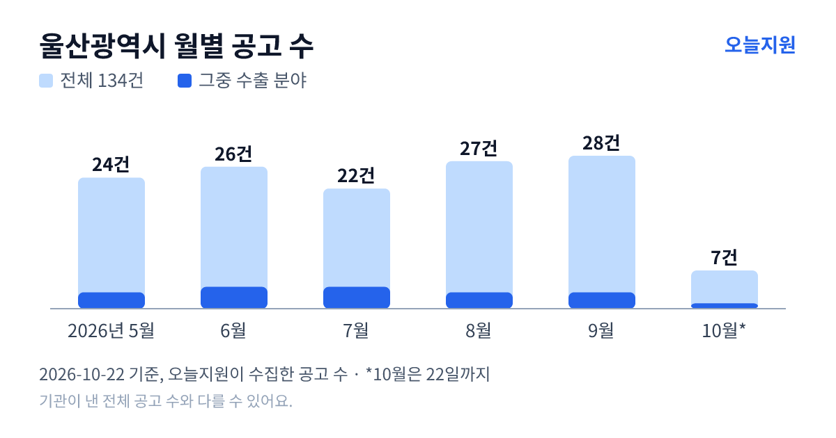 울산광역시 월별 지원사업 공고 수(오늘지원 수집 기준) — 5월 24건, 6월 26건, 7월 22건, 8월 27건, 9월 28건, 10월 7건