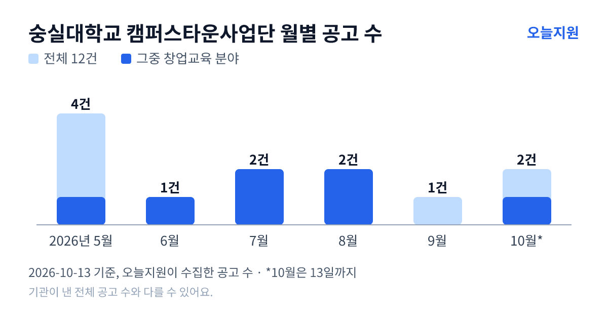 숭실대학교 캠퍼스타운사업단 월별 지원사업 공고 수(오늘지원 수집 기준) — 5월 4건, 6월 1건, 7월 2건, 8월 2건, 9월 1건, 10월 2건