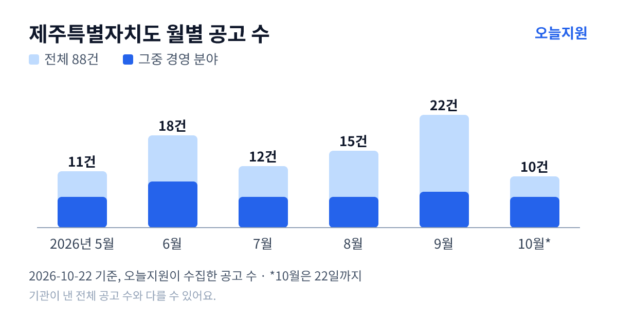 제주특별자치도 월별 지원사업 공고 수(오늘지원 수집 기준) — 5월 11건, 6월 18건, 7월 12건, 8월 15건, 9월 22건, 10월 10건