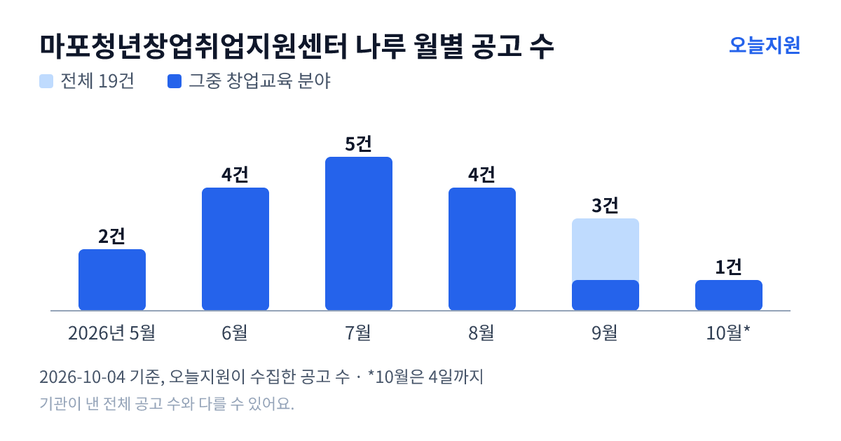 마포청년창업취업지원센터 나루 월별 지원사업 공고 수(오늘지원 수집 기준) — 5월 2건, 6월 4건, 7월 5건, 8월 4건, 9월 3건, 10월 1건