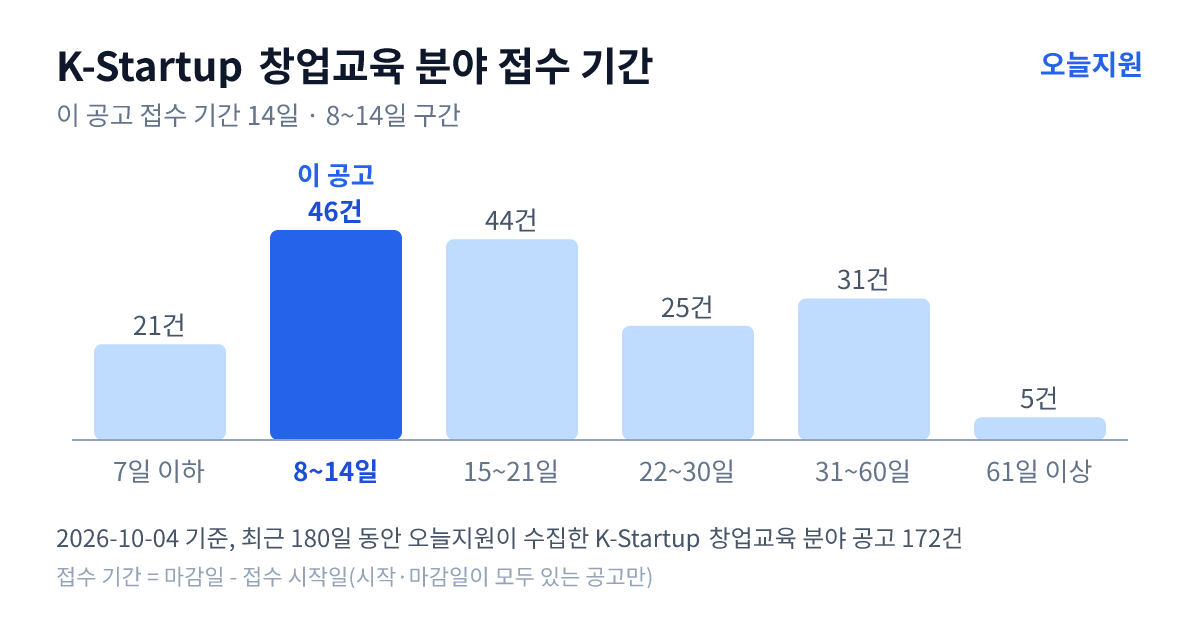 K-Startup ‘창업교육’ 분야 공고 172건의 접수 기간 분포 — 7일 이하 21건, 8~14일 46건, 15~21일 44건, 22~30일 25건, 31~60일 31건, 61일 이상 5건. 이 공고는 8~14일 구간