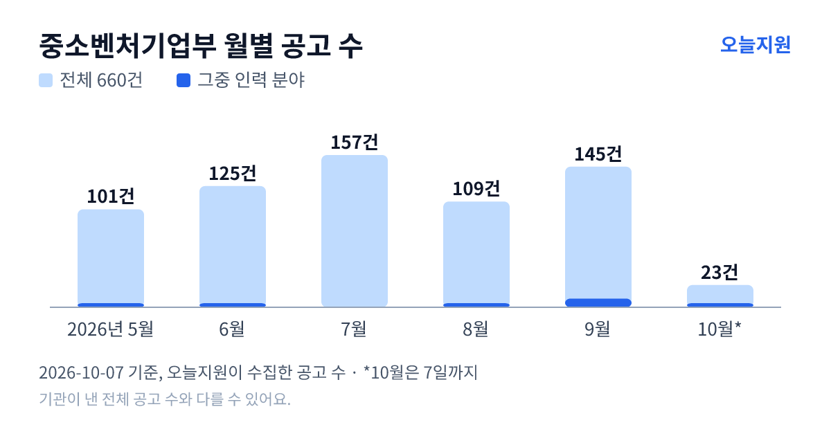 중소벤처기업부 월별 지원사업 공고 수(오늘지원 수집 기준) — 5월 101건, 6월 125건, 7월 157건, 8월 109건, 9월 145건, 10월 23건