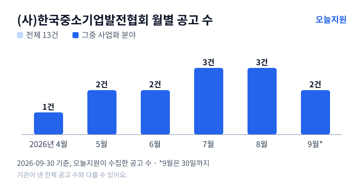 (사)한국중소기업발전협회 월별 지원사업 공고 수(오늘지원 수집 기준) — 4월 1건, 5월 2건, 6월 2건, 7월 3건, 8월 3건, 9월 2건