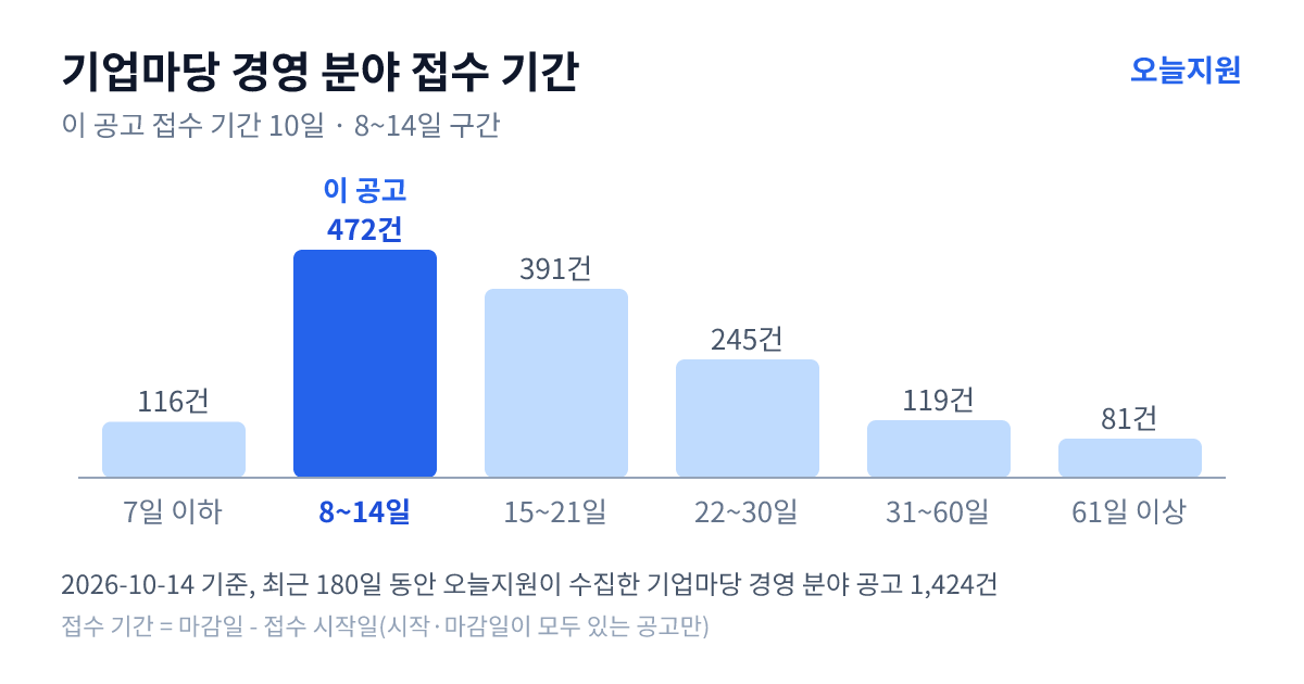 기업마당 ‘경영’ 분야 공고 1424건의 접수 기간 분포 — 7일 이하 116건, 8~14일 472건, 15~21일 391건, 22~30일 245건, 31~60일 119건, 61일 이상 81건. 이 공고는 8~14일 구간