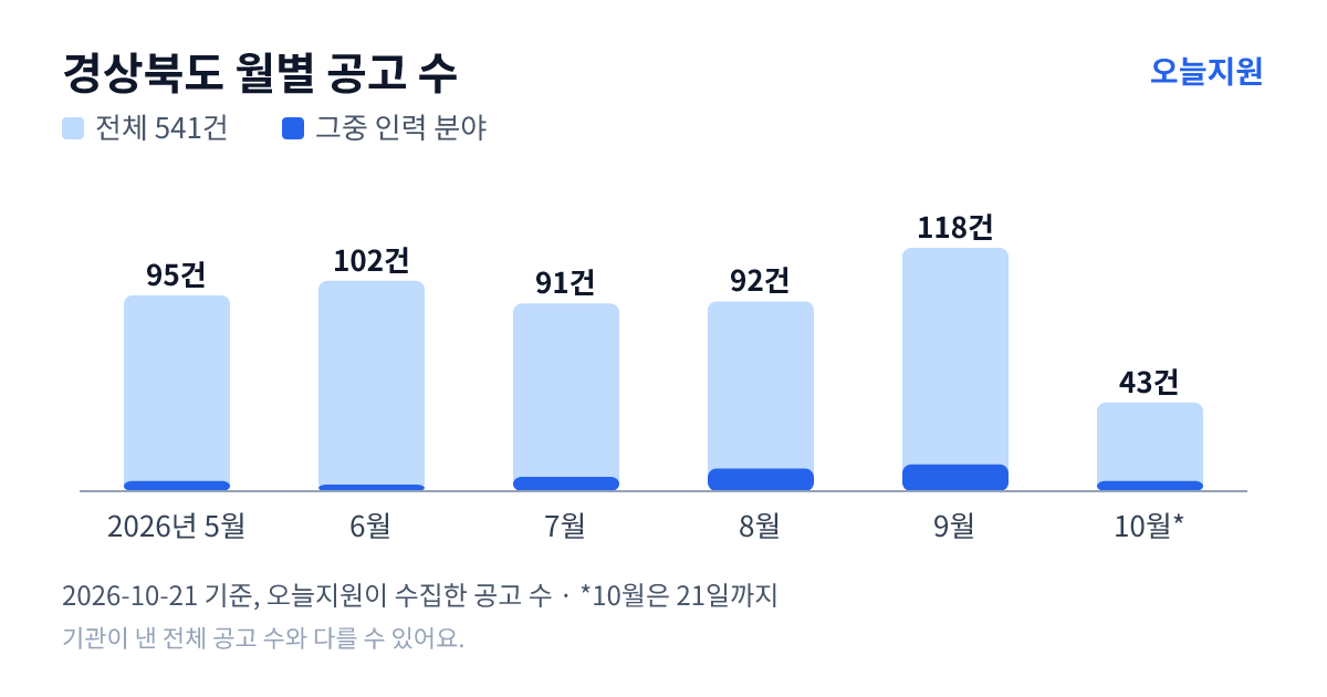 경상북도 월별 지원사업 공고 수(오늘지원 수집 기준) — 5월 95건, 6월 102건, 7월 91건, 8월 92건, 9월 118건, 10월 43건