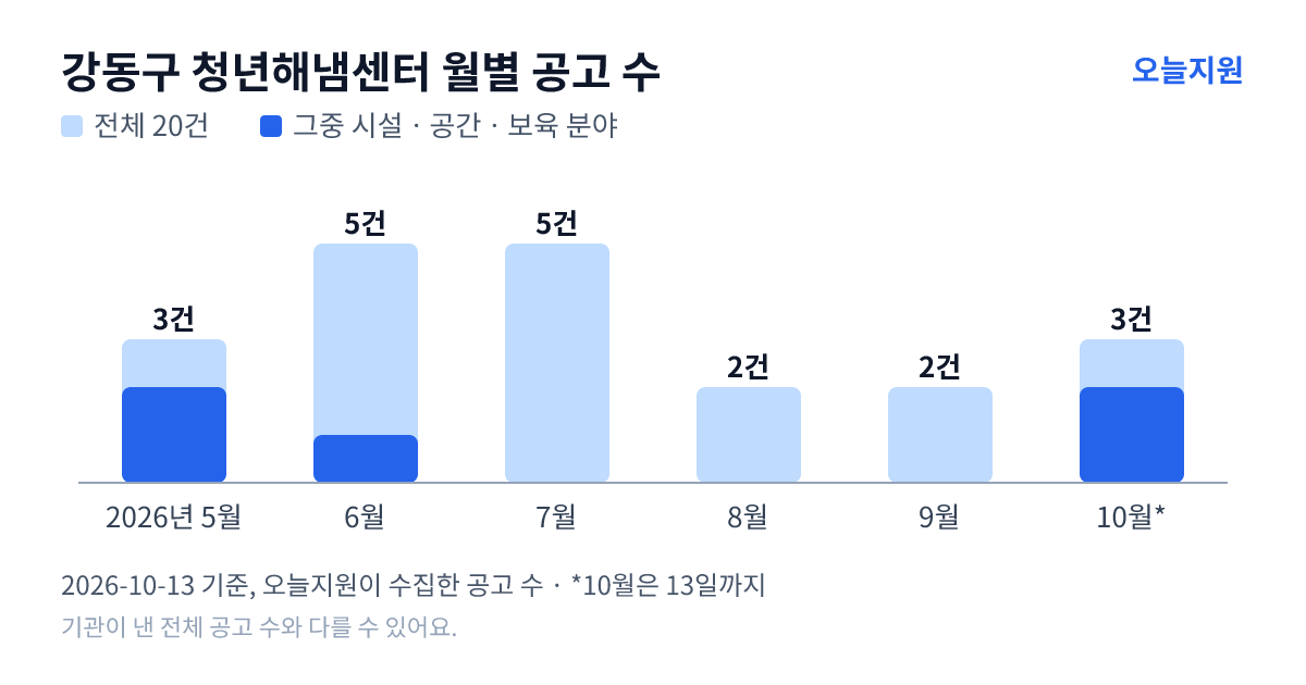 강동구 청년해냄센터 월별 지원사업 공고 수(오늘지원 수집 기준) — 5월 3건, 6월 5건, 7월 5건, 8월 2건, 9월 2건, 10월 3건