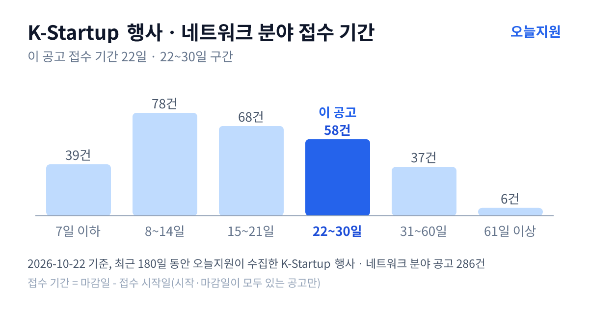 K-Startup ‘행사ㆍ네트워크’ 분야 공고 286건의 접수 기간 분포 — 7일 이하 39건, 8~14일 78건, 15~21일 68건, 22~30일 58건, 31~60일 37건, 61일 이상 6건. 이 공고는 22~30일 구간