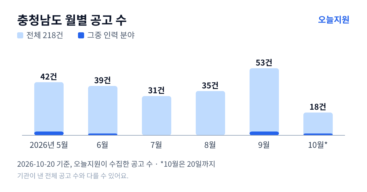 충청남도 월별 지원사업 공고 수(오늘지원 수집 기준) — 5월 42건, 6월 39건, 7월 31건, 8월 35건, 9월 53건, 10월 18건