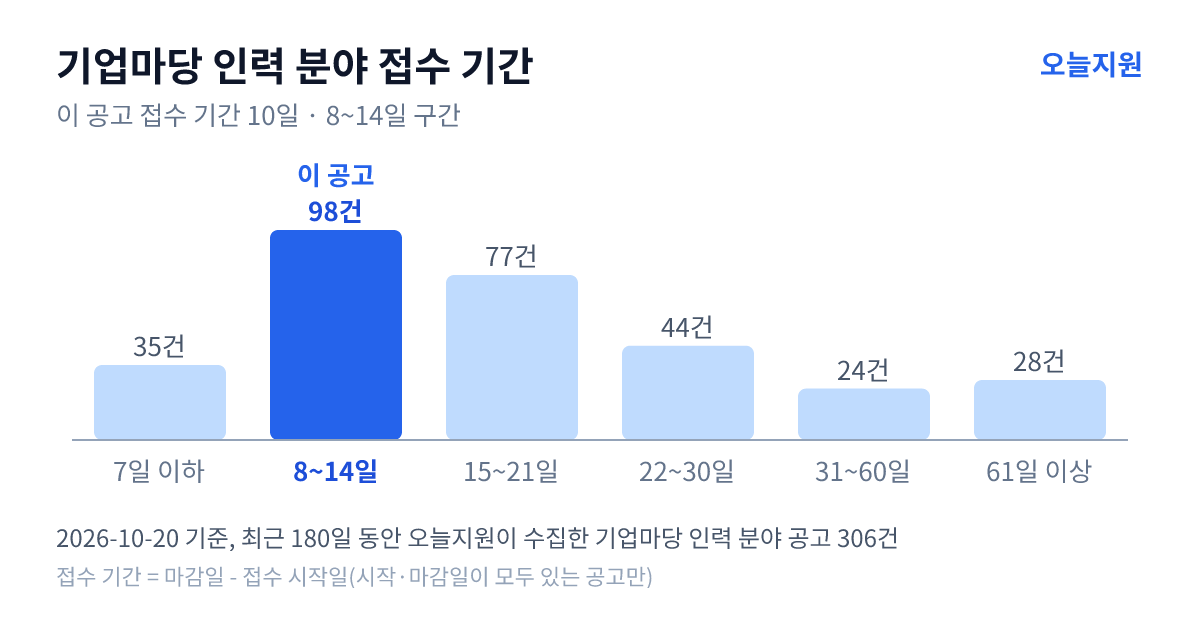 기업마당 ‘인력’ 분야 공고 306건의 접수 기간 분포 — 7일 이하 35건, 8~14일 98건, 15~21일 77건, 22~30일 44건, 31~60일 24건, 61일 이상 28건. 이 공고는 8~14일 구간