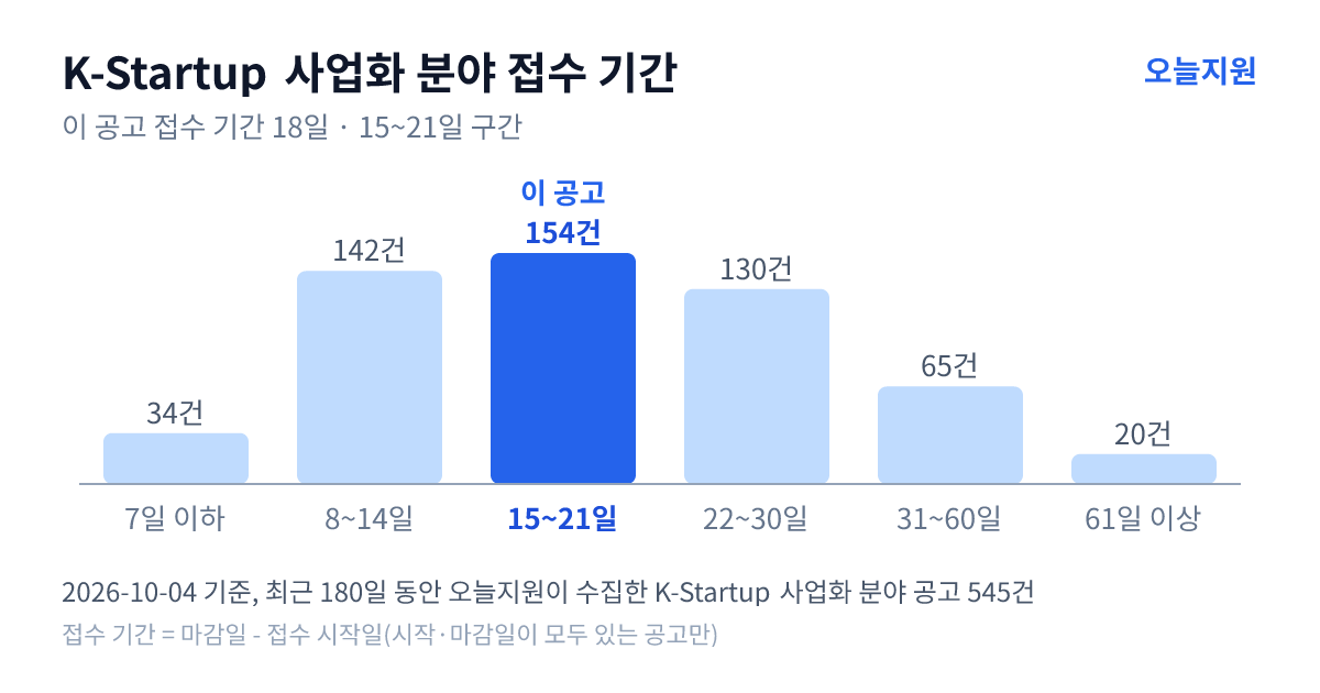 K-Startup ‘사업화’ 분야 공고 545건의 접수 기간 분포 — 7일 이하 34건, 8~14일 142건, 15~21일 154건, 22~30일 130건, 31~60일 65건, 61일 이상 20건. 이 공고는 15~21일 구간
