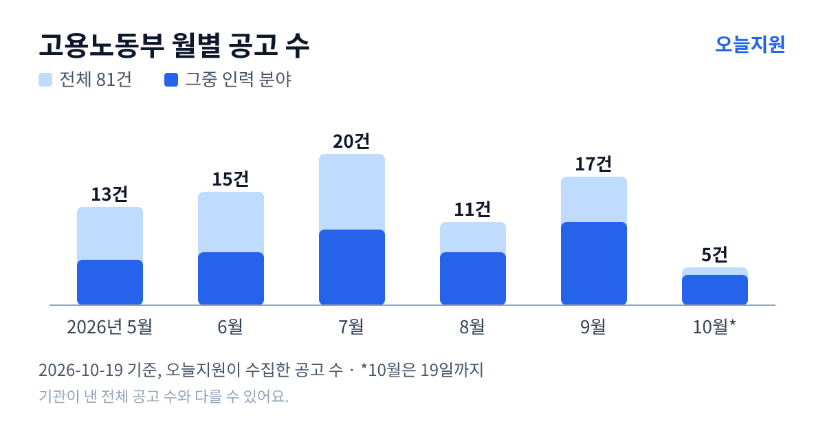 고용노동부 월별 지원사업 공고 수(오늘지원 수집 기준) — 5월 13건, 6월 15건, 7월 20건, 8월 11건, 9월 17건, 10월 5건