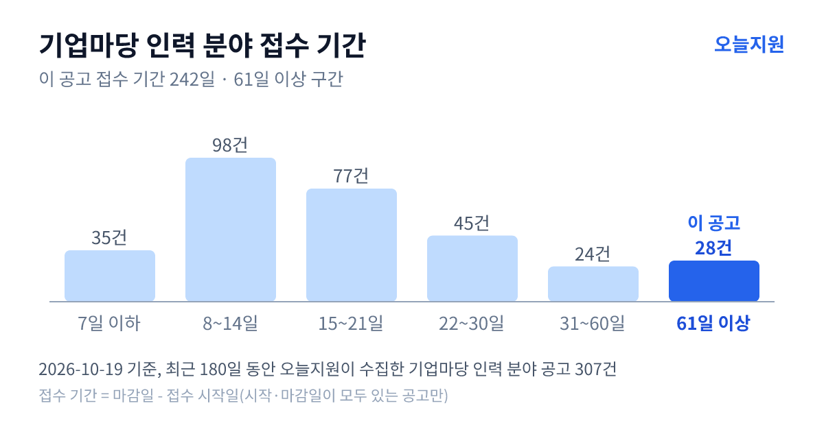 기업마당 ‘인력’ 분야 공고 307건의 접수 기간 분포 — 7일 이하 35건, 8~14일 98건, 15~21일 77건, 22~30일 45건, 31~60일 24건, 61일 이상 28건. 이 공고는 61일 이상 구간