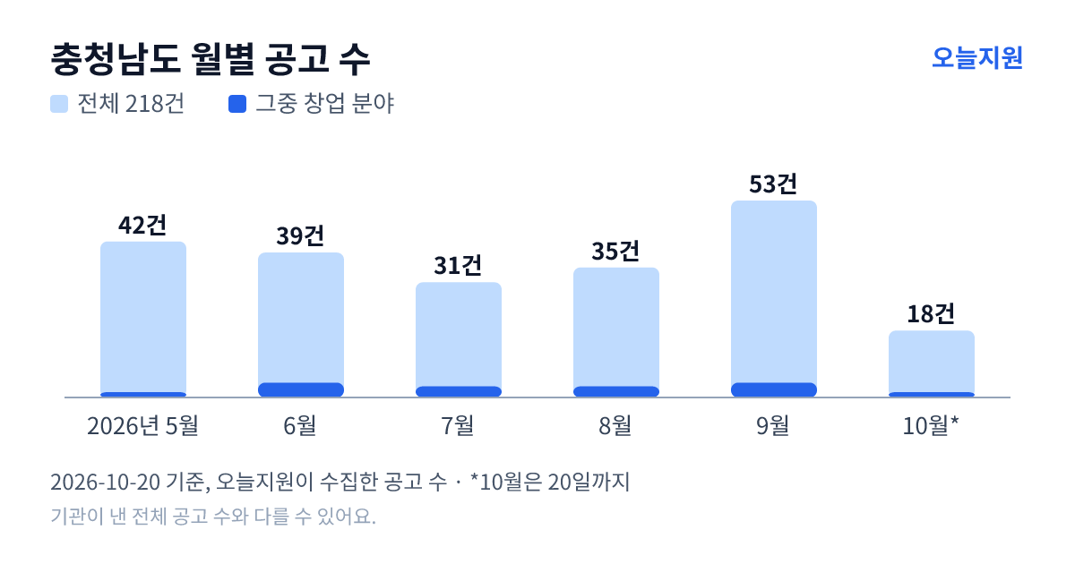 충청남도 월별 지원사업 공고 수(오늘지원 수집 기준) — 5월 42건, 6월 39건, 7월 31건, 8월 35건, 9월 53건, 10월 18건