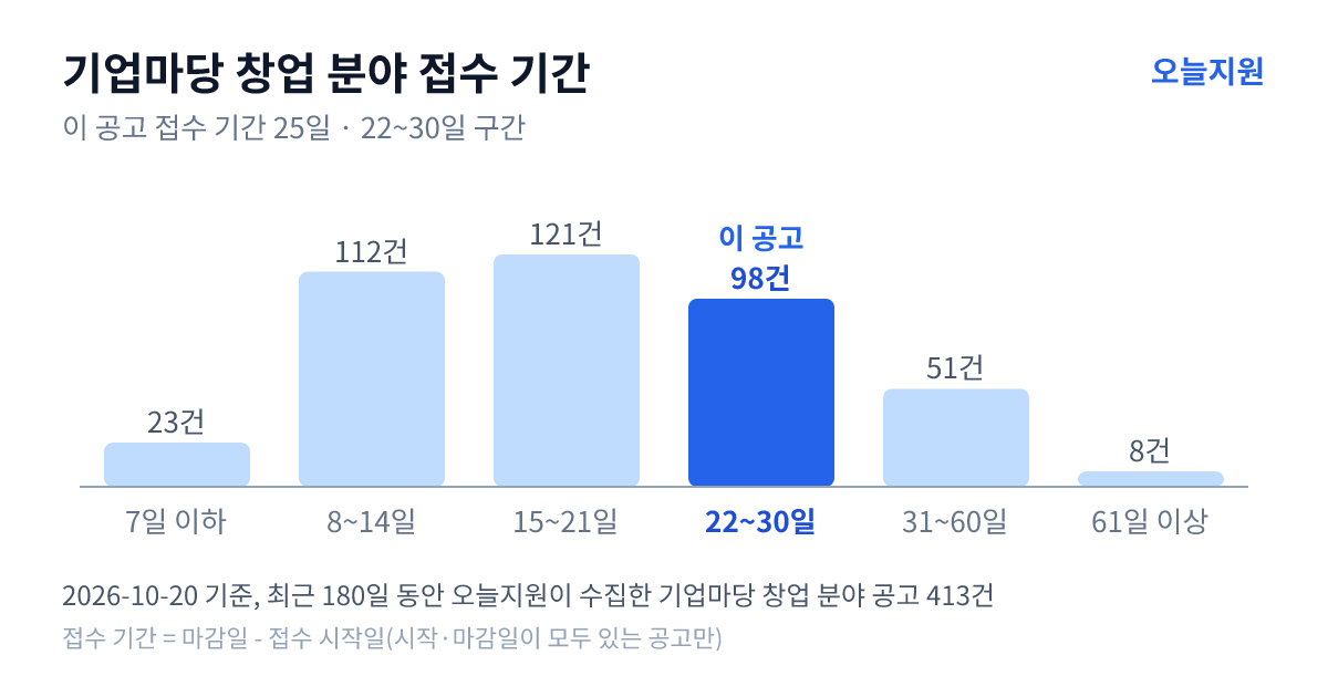 기업마당 ‘창업’ 분야 공고 413건의 접수 기간 분포 — 7일 이하 23건, 8~14일 112건, 15~21일 121건, 22~30일 98건, 31~60일 51건, 61일 이상 8건. 이 공고는 22~30일 구간