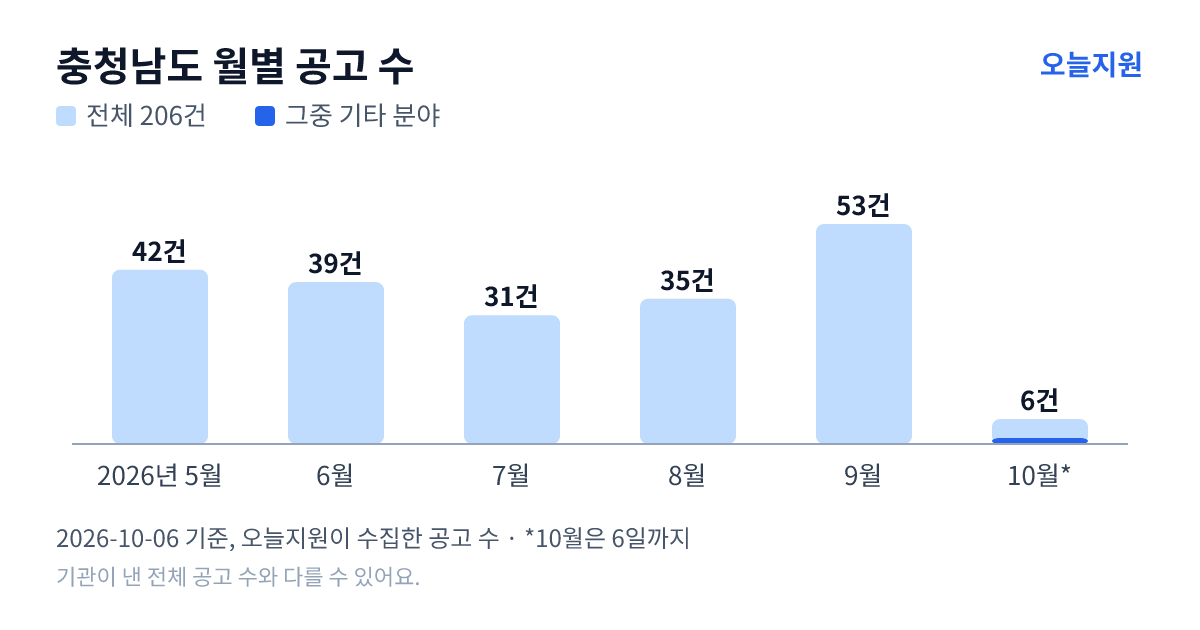 충청남도 월별 지원사업 공고 수(오늘지원 수집 기준) — 5월 42건, 6월 39건, 7월 31건, 8월 35건, 9월 53건, 10월 6건