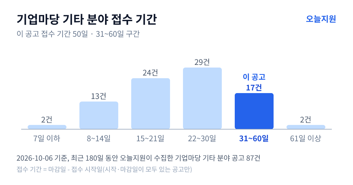 기업마당 ‘기타’ 분야 공고 87건의 접수 기간 분포 — 7일 이하 2건, 8~14일 13건, 15~21일 24건, 22~30일 29건, 31~60일 17건, 61일 이상 2건. 이 공고는 31~60일 구간