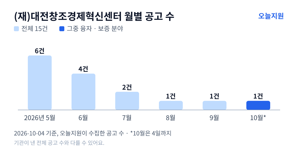 (재)대전창조경제혁신센터 월별 지원사업 공고 수(오늘지원 수집 기준) — 5월 6건, 6월 4건, 7월 2건, 8월 1건, 9월 1건, 10월 1건