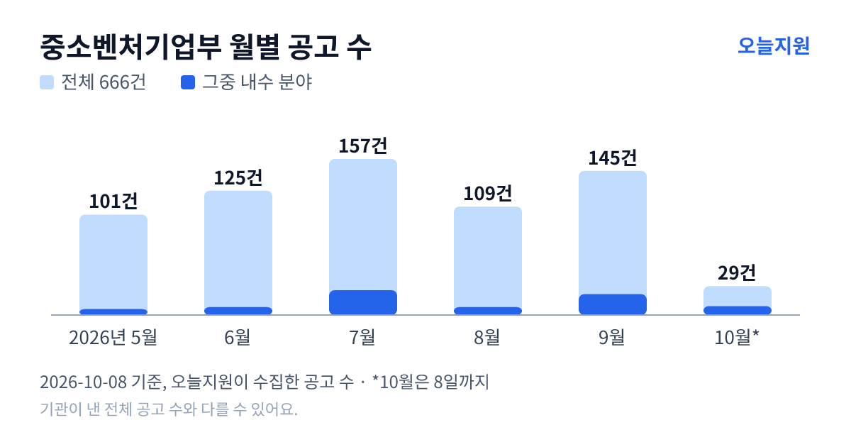 중소벤처기업부 월별 지원사업 공고 수(오늘지원 수집 기준) — 5월 101건, 6월 125건, 7월 157건, 8월 109건, 9월 145건, 10월 29건