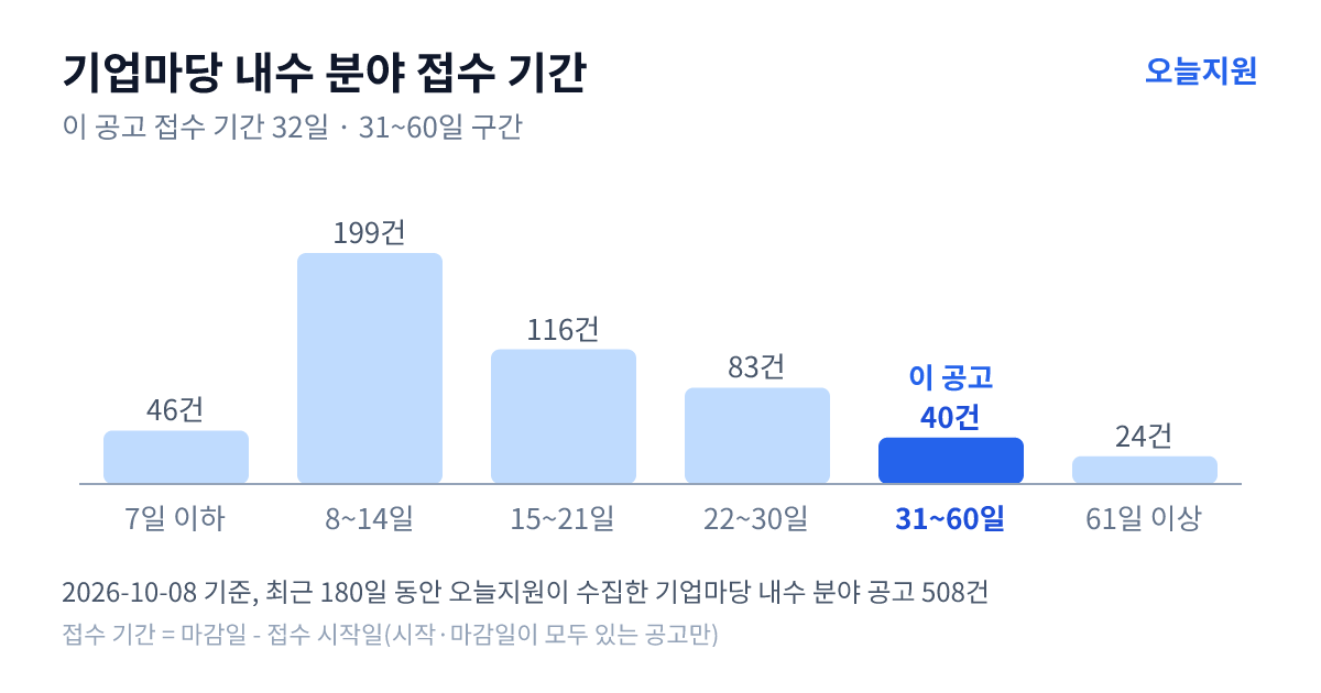 기업마당 ‘내수’ 분야 공고 508건의 접수 기간 분포 — 7일 이하 46건, 8~14일 199건, 15~21일 116건, 22~30일 83건, 31~60일 40건, 61일 이상 24건. 이 공고는 31~60일 구간