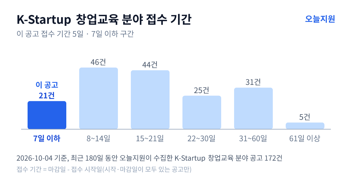 K-Startup ‘창업교육’ 분야 공고 172건의 접수 기간 분포 — 7일 이하 21건, 8~14일 46건, 15~21일 44건, 22~30일 25건, 31~60일 31건, 61일 이상 5건. 이 공고는 7일 이하 구간