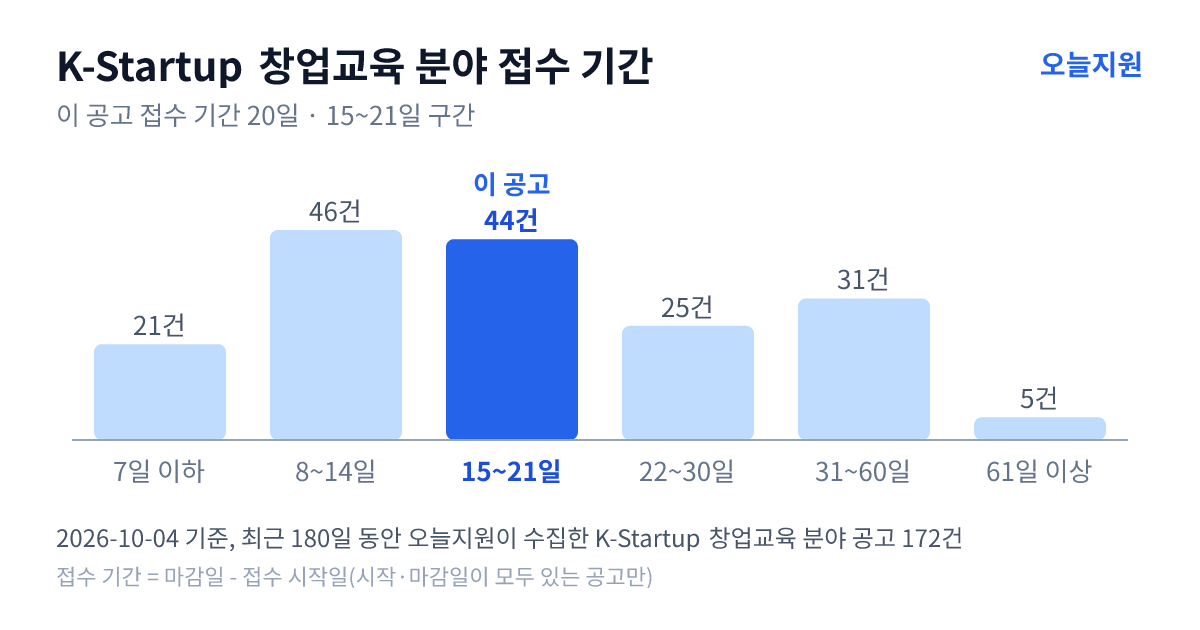 K-Startup ‘창업교육’ 분야 공고 172건의 접수 기간 분포 — 7일 이하 21건, 8~14일 46건, 15~21일 44건, 22~30일 25건, 31~60일 31건, 61일 이상 5건. 이 공고는 15~21일 구간