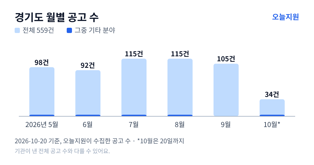 경기도 월별 지원사업 공고 수(오늘지원 수집 기준) — 5월 98건, 6월 92건, 7월 115건, 8월 115건, 9월 105건, 10월 34건