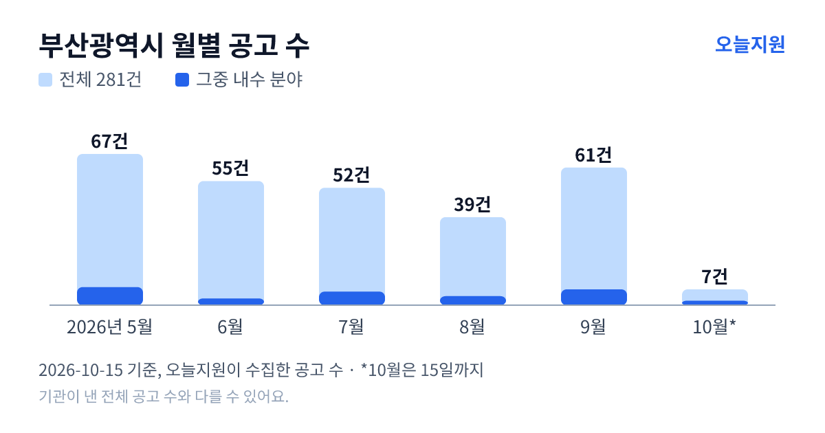 부산광역시 월별 지원사업 공고 수(오늘지원 수집 기준) — 5월 67건, 6월 55건, 7월 52건, 8월 39건, 9월 61건, 10월 7건