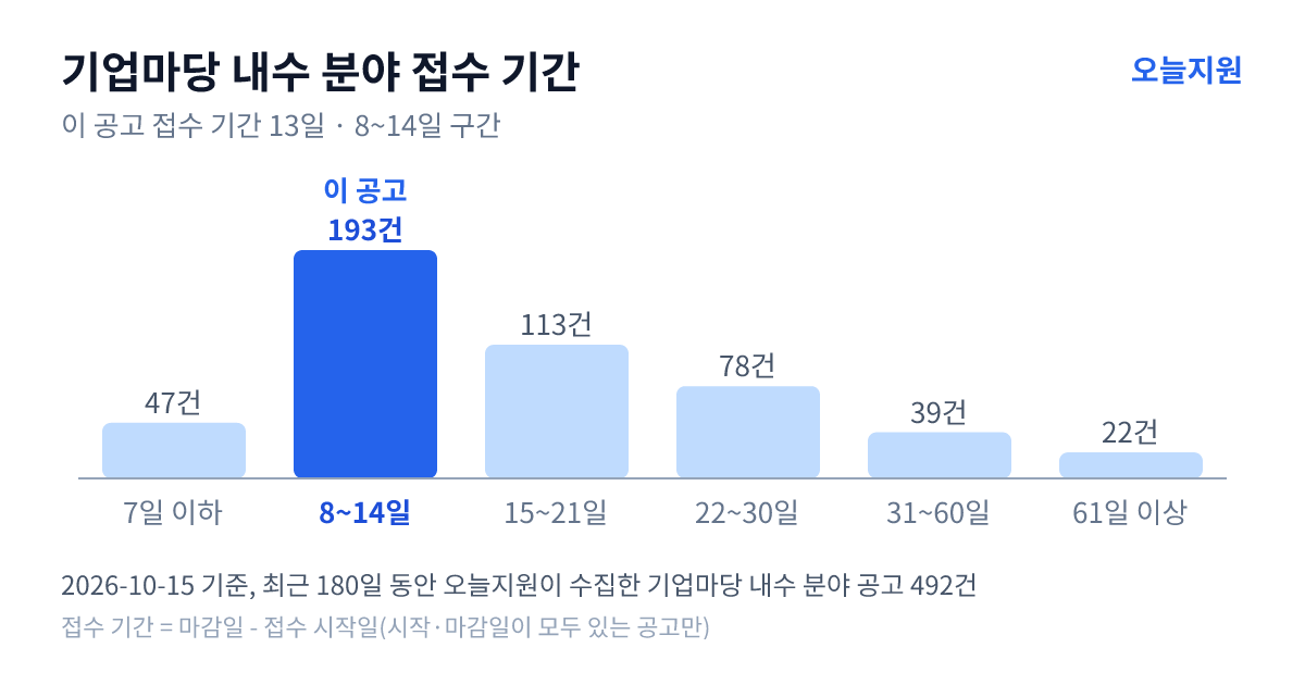 기업마당 ‘내수’ 분야 공고 492건의 접수 기간 분포 — 7일 이하 47건, 8~14일 193건, 15~21일 113건, 22~30일 78건, 31~60일 39건, 61일 이상 22건. 이 공고는 8~14일 구간