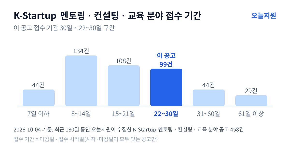 K-Startup ‘멘토링ㆍ컨설팅ㆍ교육’ 분야 공고 458건의 접수 기간 분포 — 7일 이하 44건, 8~14일 134건, 15~21일 108건, 22~30일 99건, 31~60일 44건, 61일 이상 29건. 이 공고는 22~30일 구간