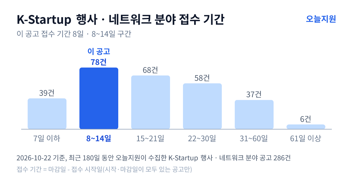 K-Startup ‘행사ㆍ네트워크’ 분야 공고 286건의 접수 기간 분포 — 7일 이하 39건, 8~14일 78건, 15~21일 68건, 22~30일 58건, 31~60일 37건, 61일 이상 6건. 이 공고는 8~14일 구간