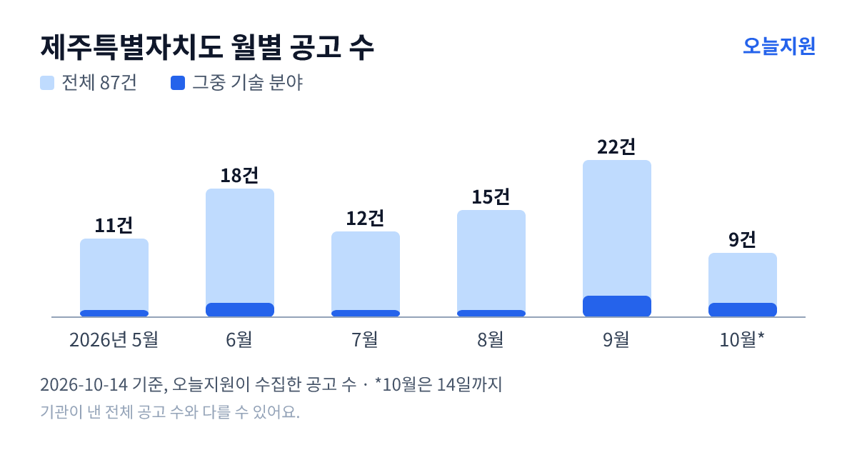 제주특별자치도 월별 지원사업 공고 수(오늘지원 수집 기준) — 5월 11건, 6월 18건, 7월 12건, 8월 15건, 9월 22건, 10월 9건
