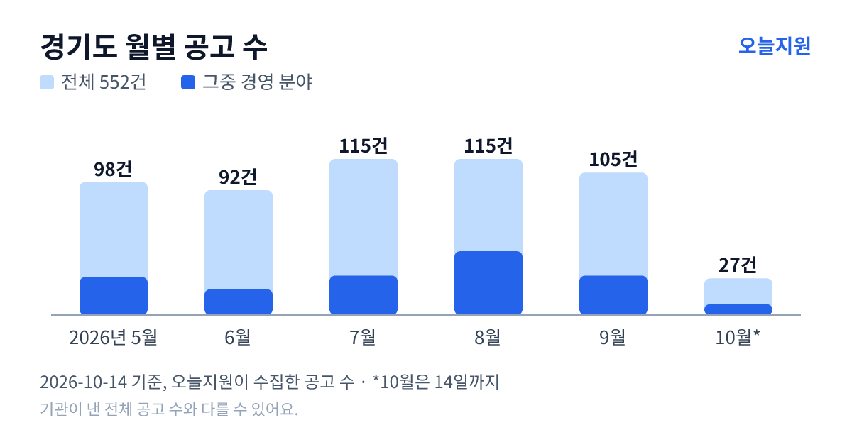 경기도 월별 지원사업 공고 수(오늘지원 수집 기준) — 5월 98건, 6월 92건, 7월 115건, 8월 115건, 9월 105건, 10월 27건