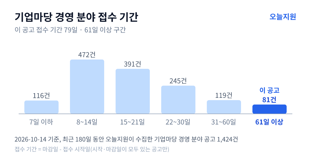 기업마당 ‘경영’ 분야 공고 1424건의 접수 기간 분포 — 7일 이하 116건, 8~14일 472건, 15~21일 391건, 22~30일 245건, 31~60일 119건, 61일 이상 81건. 이 공고는 61일 이상 구간