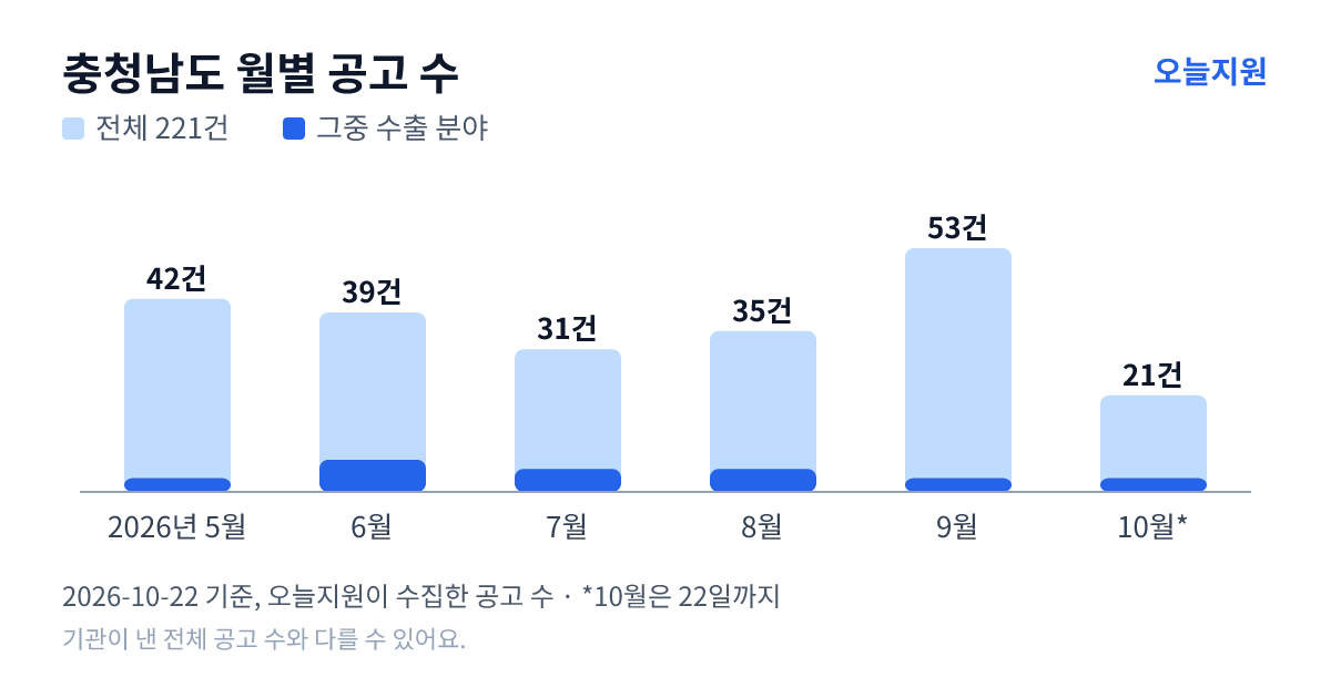 충청남도 월별 지원사업 공고 수(오늘지원 수집 기준) — 5월 42건, 6월 39건, 7월 31건, 8월 35건, 9월 53건, 10월 21건