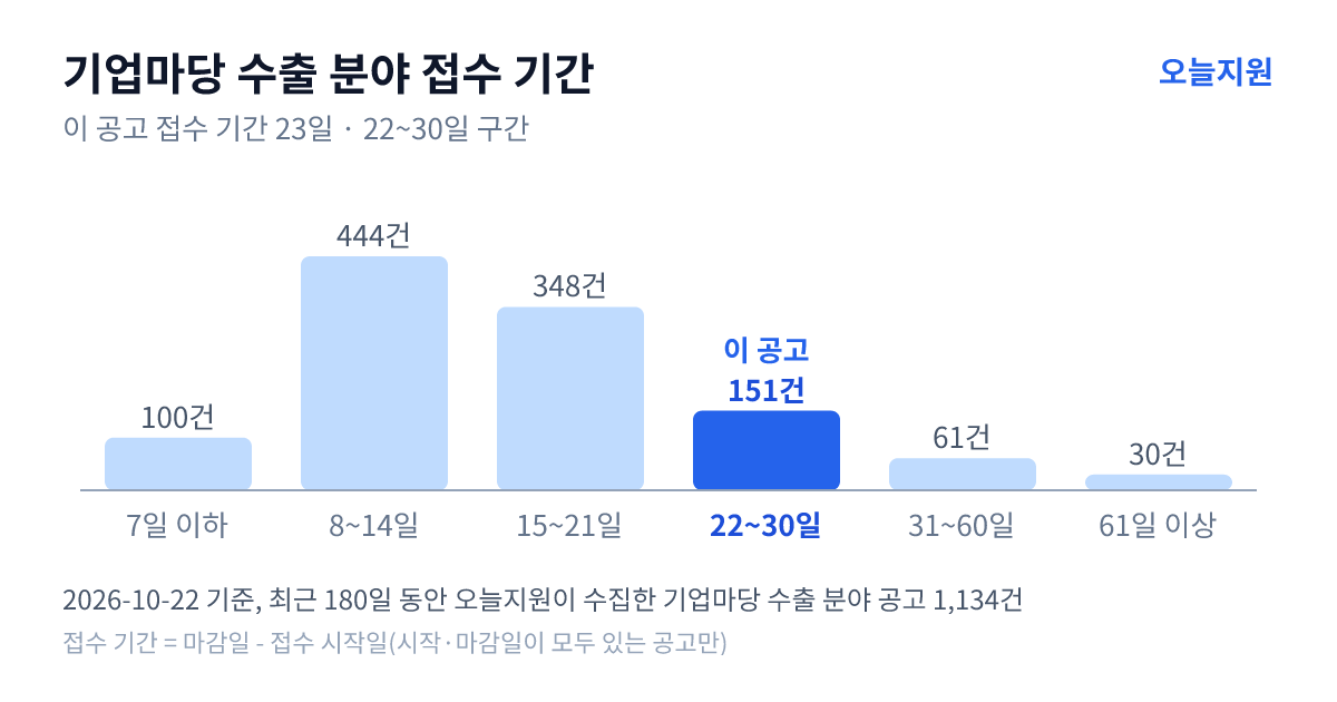 기업마당 ‘수출’ 분야 공고 1134건의 접수 기간 분포 — 7일 이하 100건, 8~14일 444건, 15~21일 348건, 22~30일 151건, 31~60일 61건, 61일 이상 30건. 이 공고는 22~30일 구간
