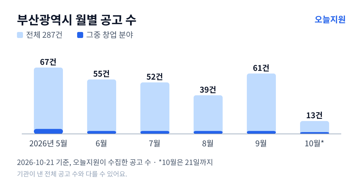 부산광역시 월별 지원사업 공고 수(오늘지원 수집 기준) — 5월 67건, 6월 55건, 7월 52건, 8월 39건, 9월 61건, 10월 13건