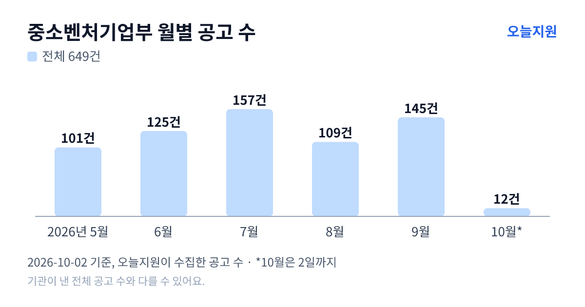 중소벤처기업부 월별 지원사업 공고 수(오늘지원 수집 기준) — 5월 101건, 6월 125건, 7월 157건, 8월 109건, 9월 145건, 10월 12건