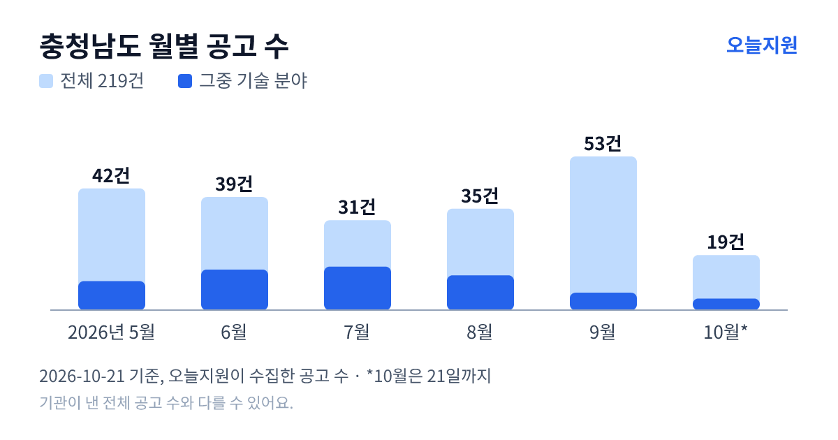 충청남도 월별 지원사업 공고 수(오늘지원 수집 기준) — 5월 42건, 6월 39건, 7월 31건, 8월 35건, 9월 53건, 10월 19건