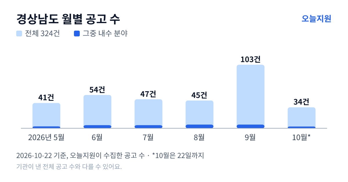 경상남도 월별 지원사업 공고 수(오늘지원 수집 기준) — 5월 41건, 6월 54건, 7월 47건, 8월 45건, 9월 103건, 10월 34건