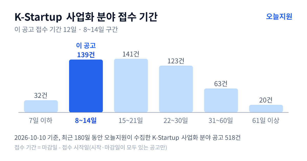 K-Startup ‘사업화’ 분야 공고 518건의 접수 기간 분포 — 7일 이하 32건, 8~14일 139건, 15~21일 141건, 22~30일 123건, 31~60일 63건, 61일 이상 20건. 이 공고는 8~14일 구간