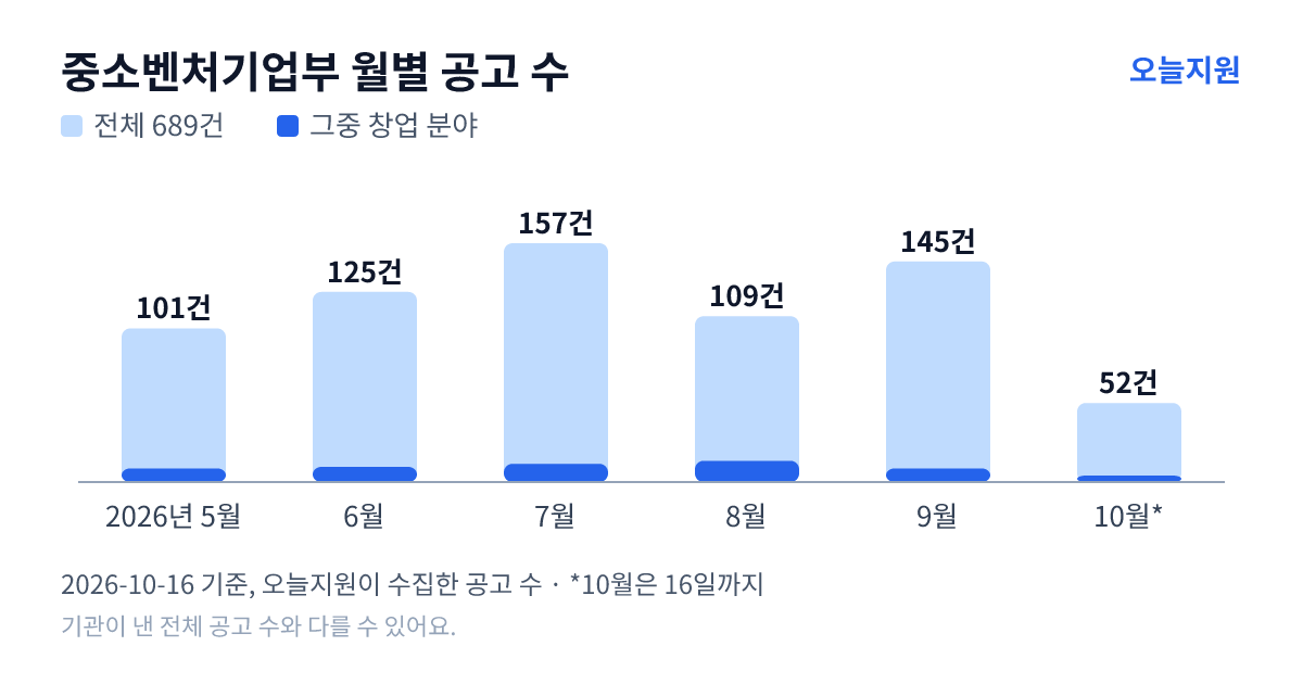 중소벤처기업부 월별 지원사업 공고 수(오늘지원 수집 기준) — 5월 101건, 6월 125건, 7월 157건, 8월 109건, 9월 145건, 10월 52건