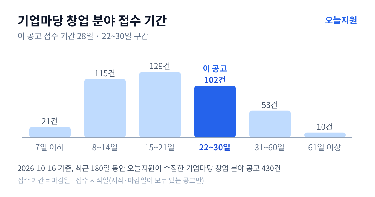 기업마당 ‘창업’ 분야 공고 430건의 접수 기간 분포 — 7일 이하 21건, 8~14일 115건, 15~21일 129건, 22~30일 102건, 31~60일 53건, 61일 이상 10건. 이 공고는 22~30일 구간