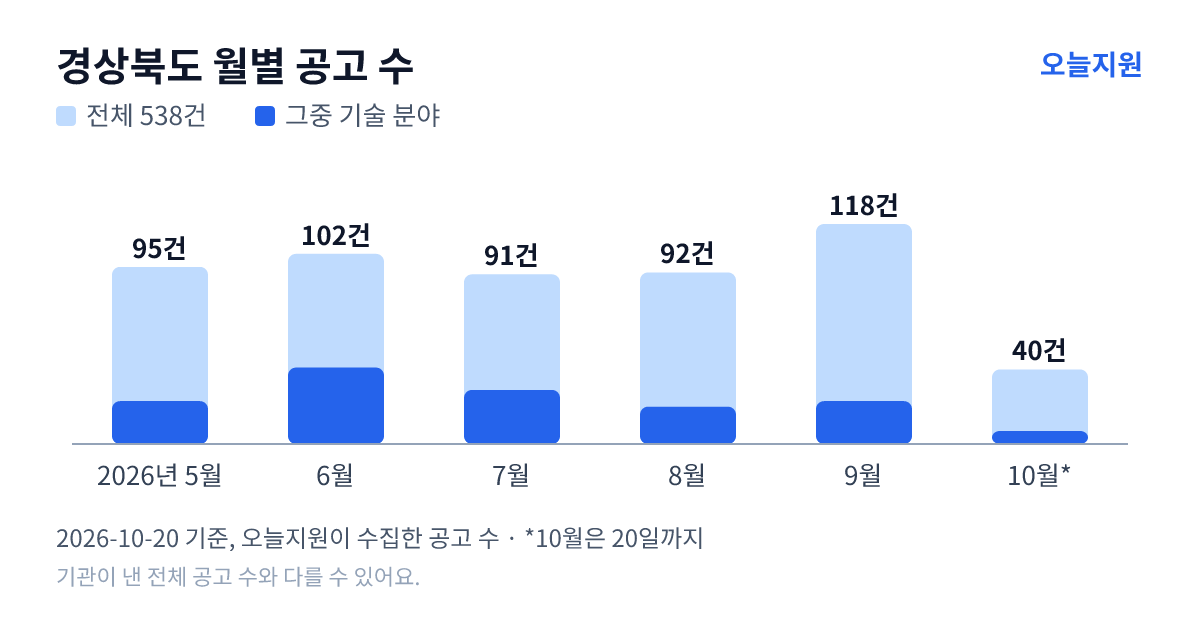 경상북도 월별 지원사업 공고 수(오늘지원 수집 기준) — 5월 95건, 6월 102건, 7월 91건, 8월 92건, 9월 118건, 10월 40건
