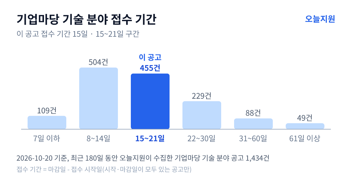 기업마당 ‘기술’ 분야 공고 1434건의 접수 기간 분포 — 7일 이하 109건, 8~14일 504건, 15~21일 455건, 22~30일 229건, 31~60일 88건, 61일 이상 49건. 이 공고는 15~21일 구간