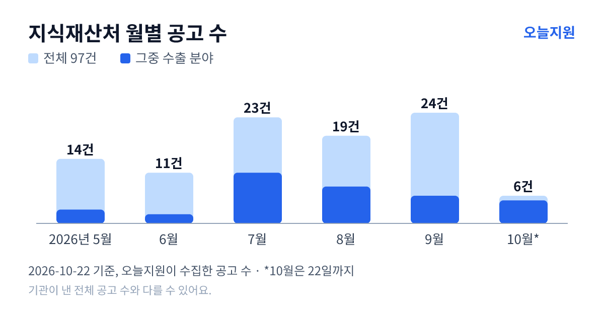지식재산처 월별 지원사업 공고 수(오늘지원 수집 기준) — 5월 14건, 6월 11건, 7월 23건, 8월 19건, 9월 24건, 10월 6건