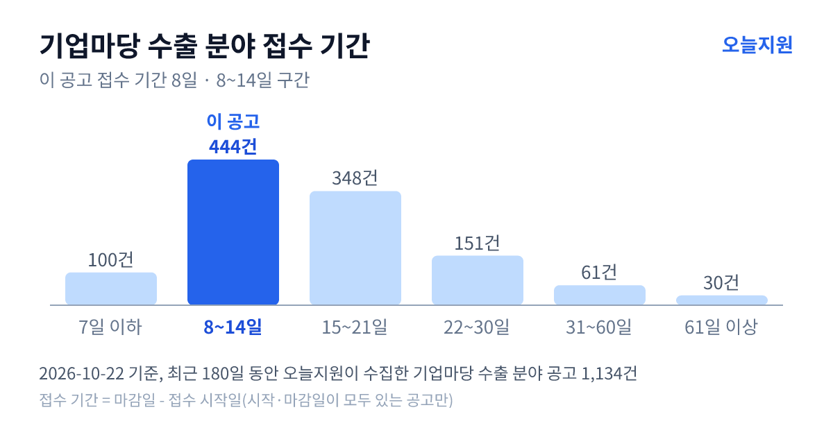 기업마당 ‘수출’ 분야 공고 1134건의 접수 기간 분포 — 7일 이하 100건, 8~14일 444건, 15~21일 348건, 22~30일 151건, 31~60일 61건, 61일 이상 30건. 이 공고는 8~14일 구간