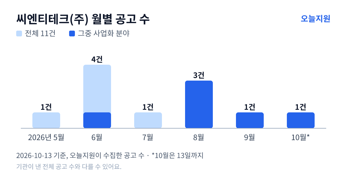 씨엔티테크(주) 월별 지원사업 공고 수(오늘지원 수집 기준) — 5월 1건, 6월 4건, 7월 1건, 8월 3건, 9월 1건, 10월 1건